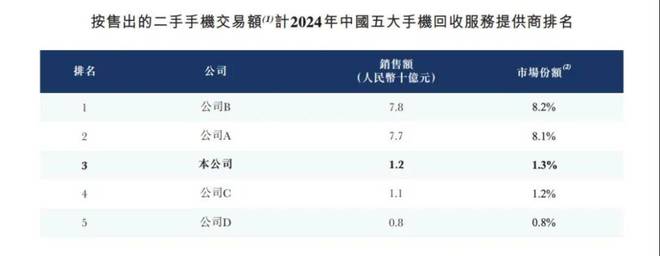 54岁“通信老兵”卖旧手机年入13亿被雷军投资即将IPO(图5)