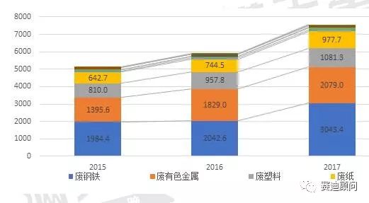 我国再生资源回收行业发展现状解析(图2)