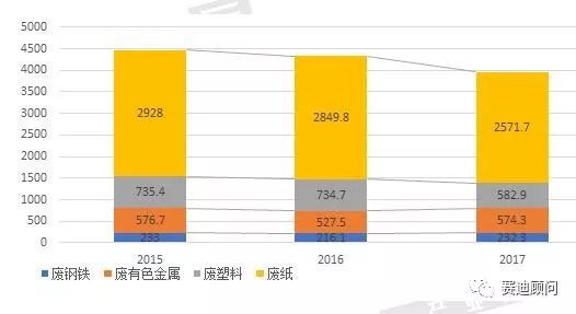 我国再生资源回收行业发展现状解析(图3)