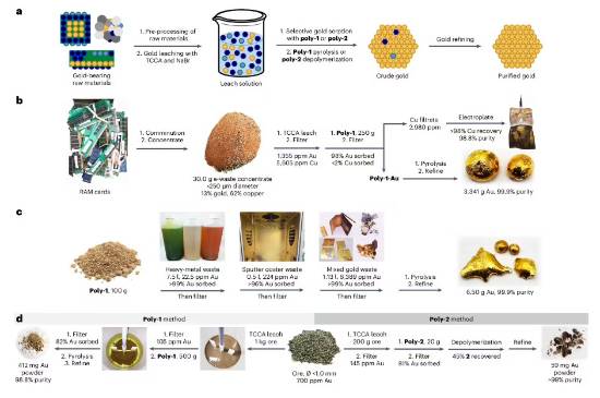 电子垃圾变金矿：新环保方法可安全回收手机中的黄金(图2)
