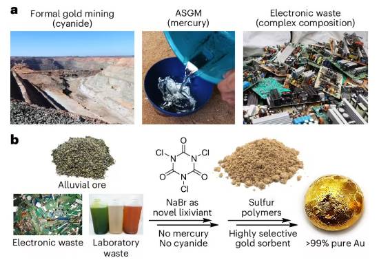 电子垃圾变金矿：新环保方法可安全回收手机中的黄金(图1)