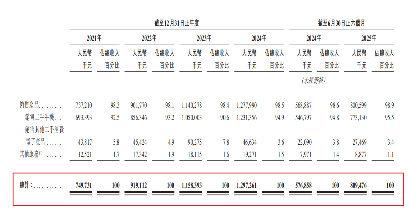 年复合增长率超20%闪回科技经营业绩持续向好(图1)