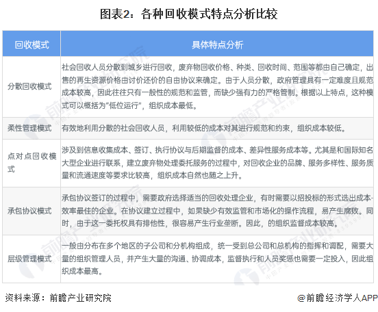 再生资源行业回收运作模式分析网点建设+链路完善为行业发展的基础【组图】(图2)