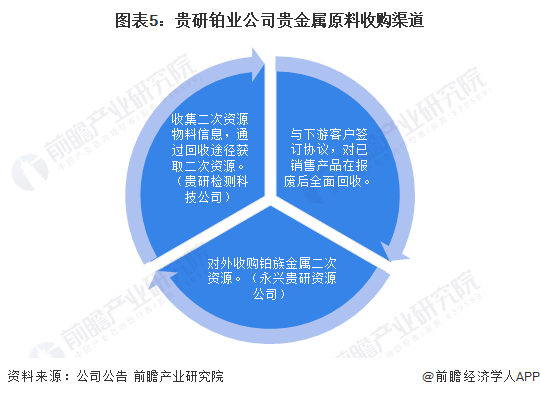 再生资源行业回收运作模式分析网点建设+链路完善为行业发展的基础【组图】(图5)