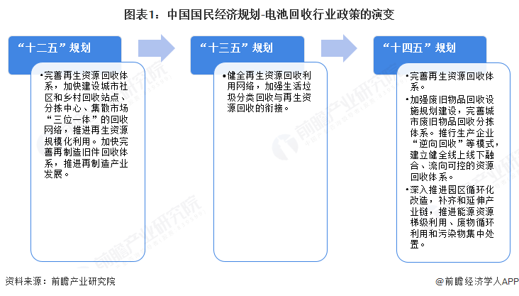 重磅！2025年中国及31省市电池回收行业政策汇总及解读（全） 完善电池回收利用标准及体系(图1)