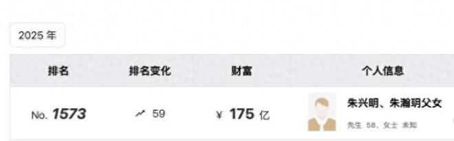 “湖南富豪”朱兴明离婚分给妻女68亿资产前妻4年套现21亿(图1)