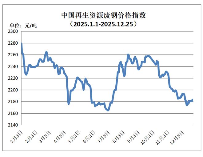 【日报】12月25日再生资源价格指数及日报(图1)
