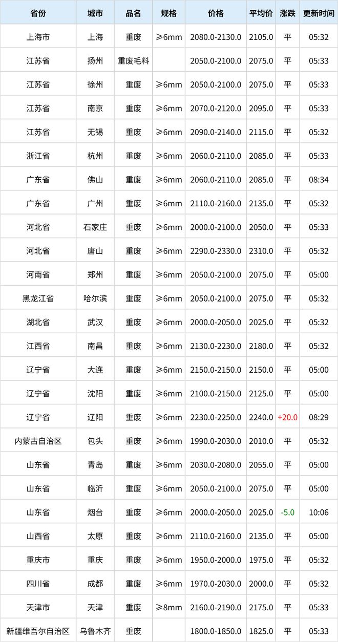【日报】12月25日再生资源价格指数及日报(图2)