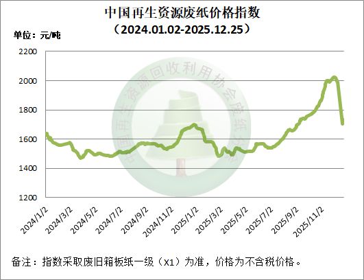 【日报】12月25日再生资源价格指数及日报(图3)