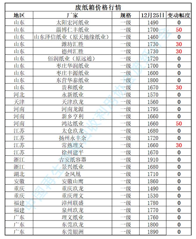 【日报】12月25日再生资源价格指数及日报(图4)