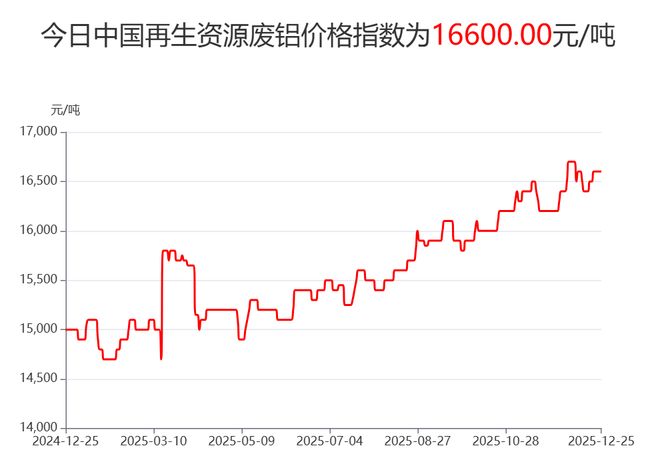 【日报】12月25日再生资源价格指数及日报(图5)