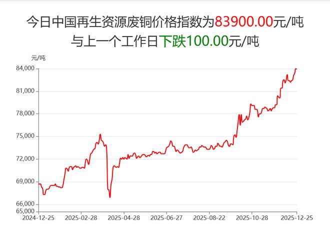 【日报】12月25日再生资源价格指数及日报(图7)