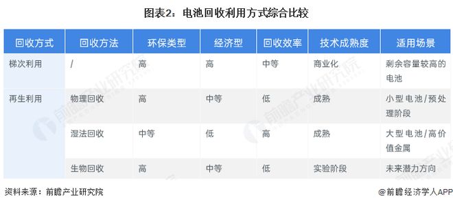 预见2025：《2025年中国电池回收行业全景图谱》（附行业规模、竞争格局、发展前景等）(图2)