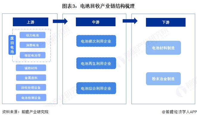 预见2025：《2025年中国电池回收行业全景图谱》（附行业规模、竞争格局、发展前景等）(图3)