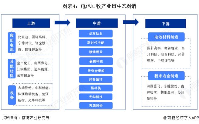 预见2025：《2025年中国电池回收行业全景图谱》（附行业规模、竞争格局、发展前景等）(图4)