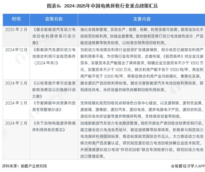 预见2025：《2025年中国电池回收行业全景图谱》（附行业规模、竞争格局、发展前景等）(图6)