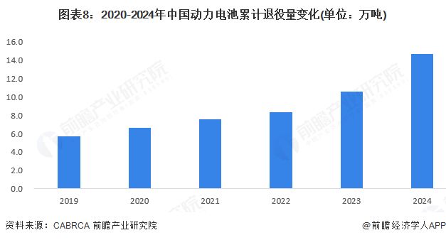 预见2025：《2025年中国电池回收行业全景图谱》（附行业规模、竞争格局、发展前景等）(图8)