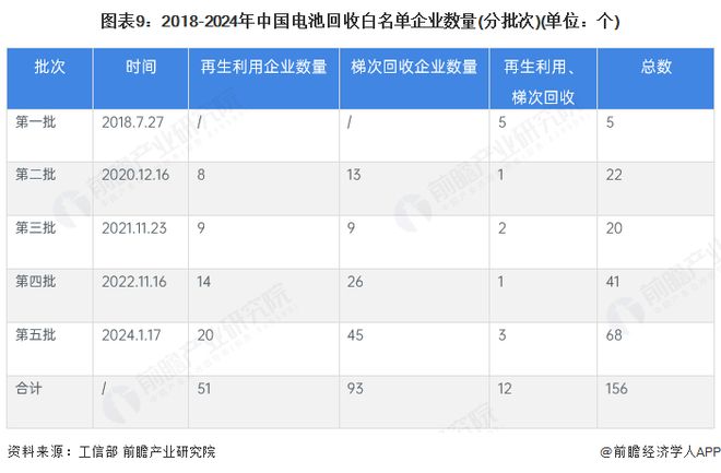 预见2025：《2025年中国电池回收行业全景图谱》（附行业规模、竞争格局、发展前景等）(图9)