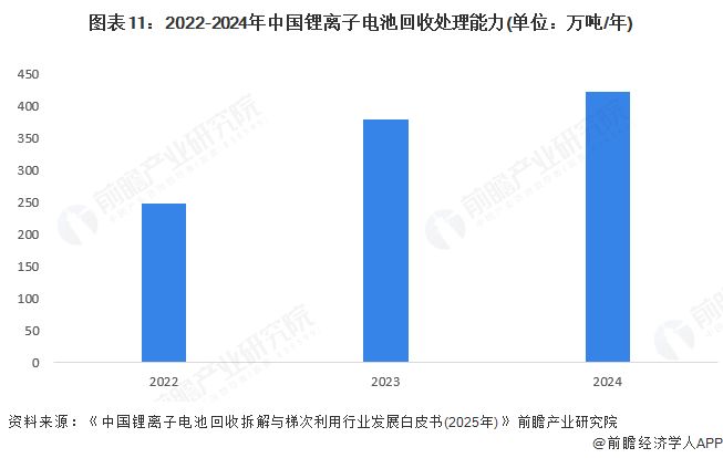预见2025：《2025年中国电池回收行业全景图谱》（附行业规模、竞争格局、发展前景等）(图11)