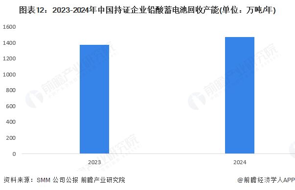 预见2025：《2025年中国电池回收行业全景图谱》（附行业规模、竞争格局、发展前景等）(图12)