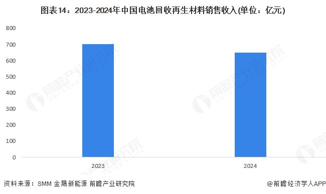 预见2025：《2025年中国电池回收行业全景图谱》（附行业规模、竞争格局、发展前景等）(图14)