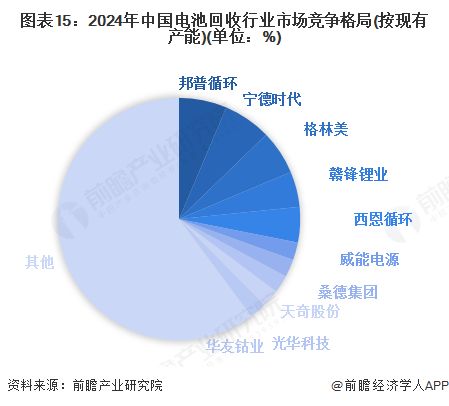 预见2025：《2025年中国电池回收行业全景图谱》（附行业规模、竞争格局、发展前景等）(图15)