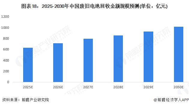 预见2025：《2025年中国电池回收行业全景图谱》（附行业规模、竞争格局、发展前景等）(图18)