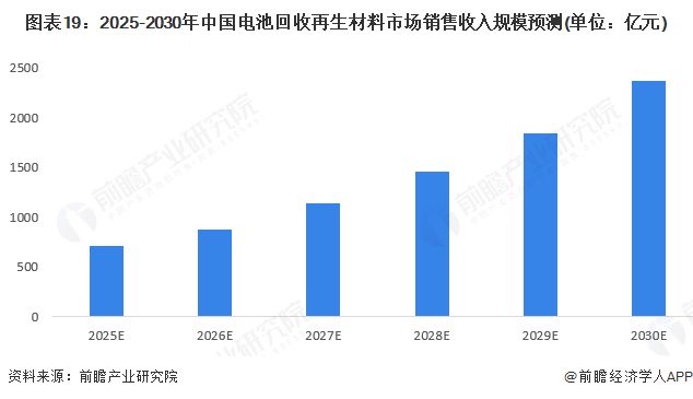预见2025：《2025年中国电池回收行业全景图谱》（附行业规模、竞争格局、发展前景等）(图19)
