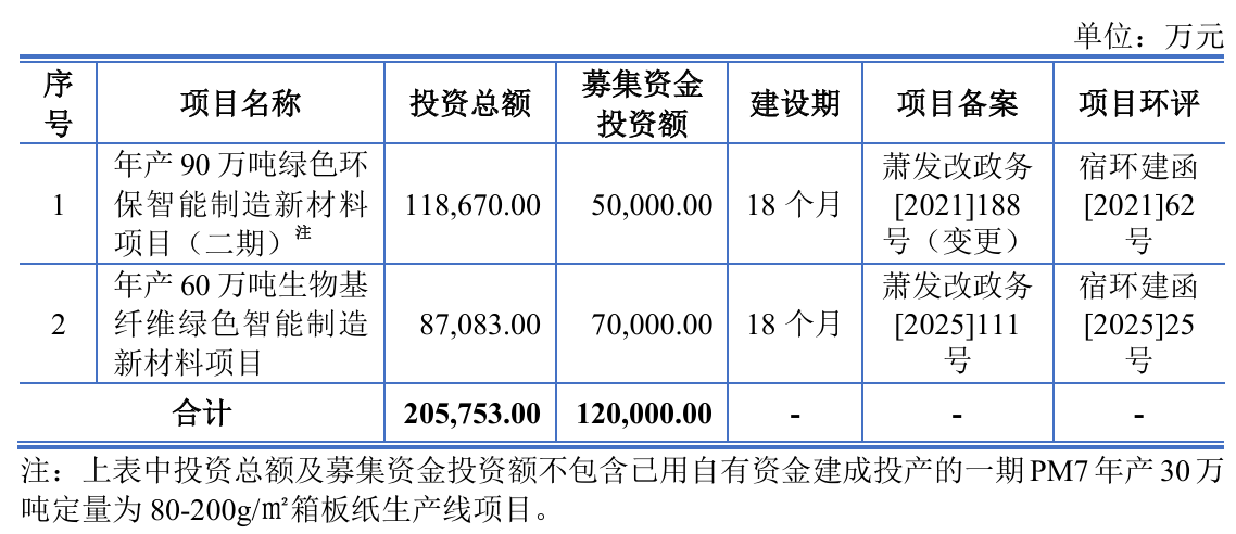 林平发展：拟首发募资12亿元升级绿色智造 致力打造资源循环型造纸标杆企业 1月30日申购(图1)
