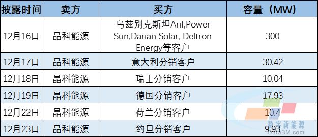 半个月超15GW！隆基、晶科、爱旭3家光伏大厂签大单(图3)