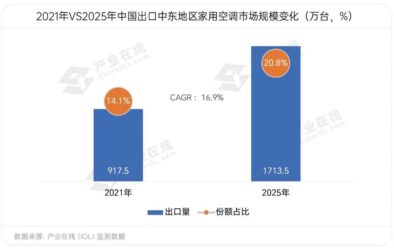 中东战局之下家用空调出口三重压力凸显(图1)