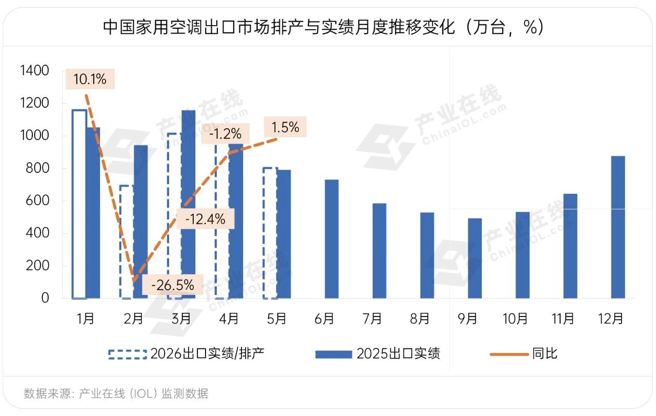 中东战局之下家用空调出口三重压力凸显(图2)