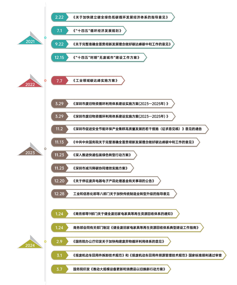 2021年-2024年再生资源回收利用行业重点政策梳理汇总(图1)
