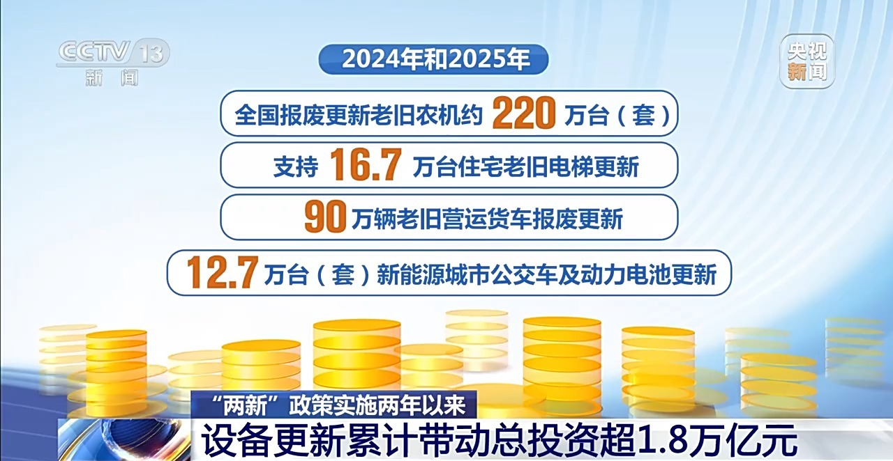 “两新”政策实施两年撬动投资超18万亿 以旧换新惠及48亿人次(图1)