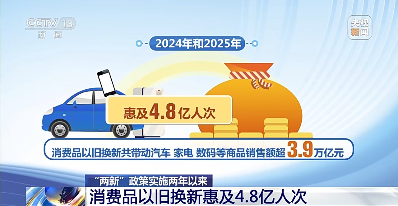 “两新”政策实施两年撬动投资超18万亿 以旧换新惠及48亿人次(图2)