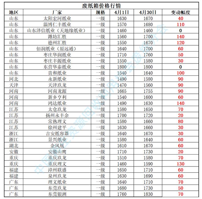 【月报】2026年4月废纸行业月报(图3)