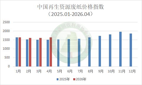 【月报】2026年4月废纸行业月报(图1)