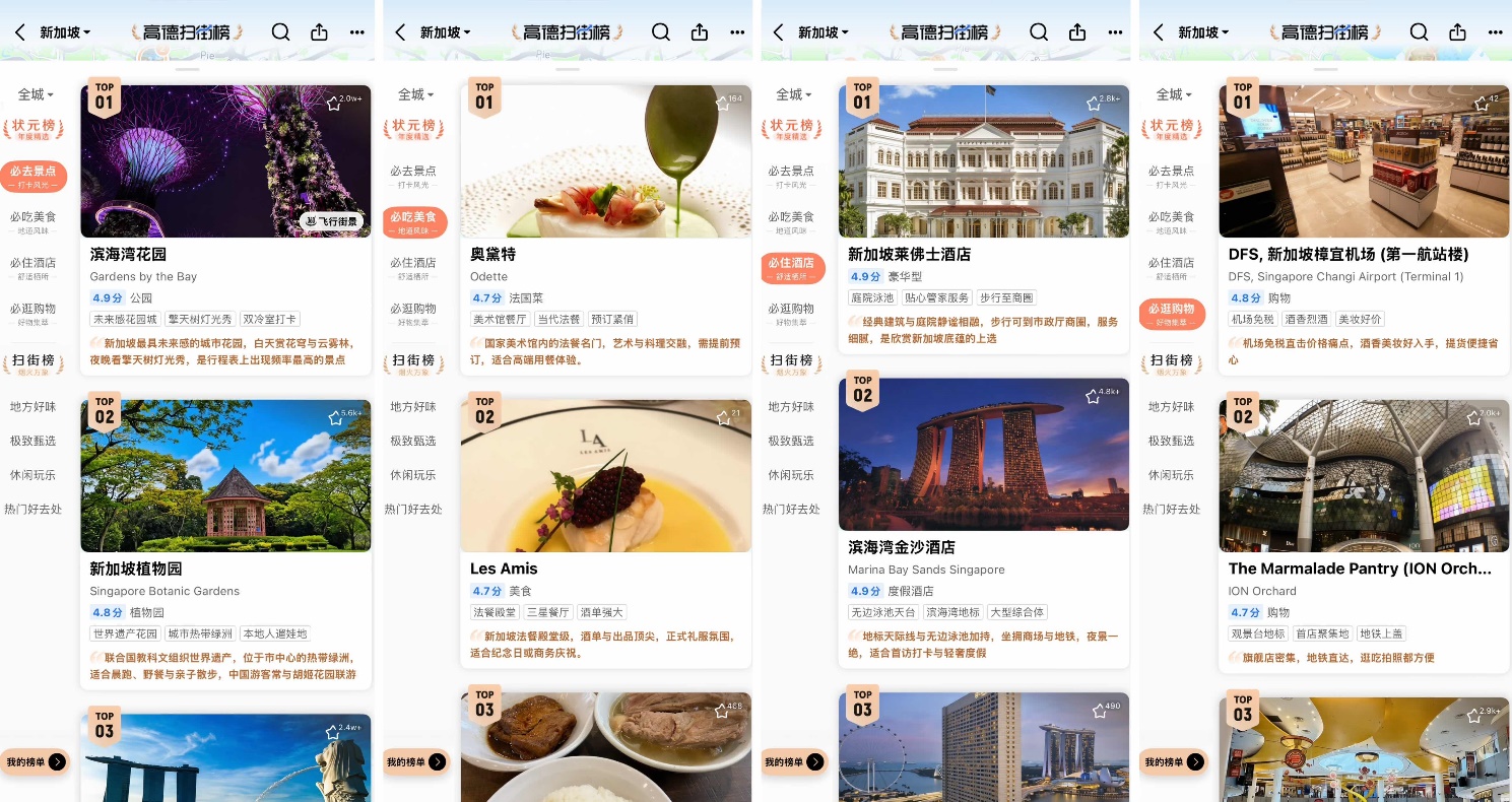高德与新加坡旅游局启动战略合作将落地首个与海外国家旅游局共建扫街榜(图2)