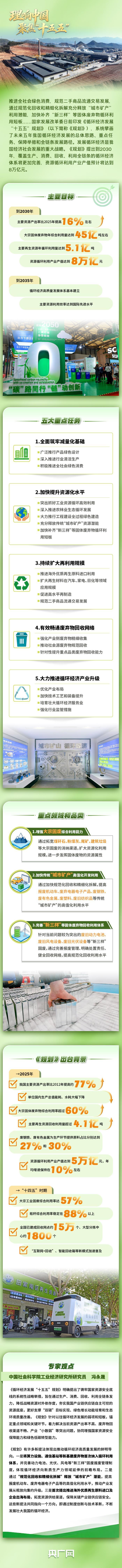 生产、消费、回收、利用全覆盖五大重点任务促循环经济全链条发展(图1)