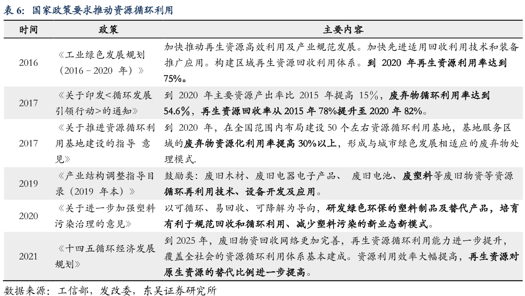 关于资源循环利用的国家政策一览最新政策介绍(图3)