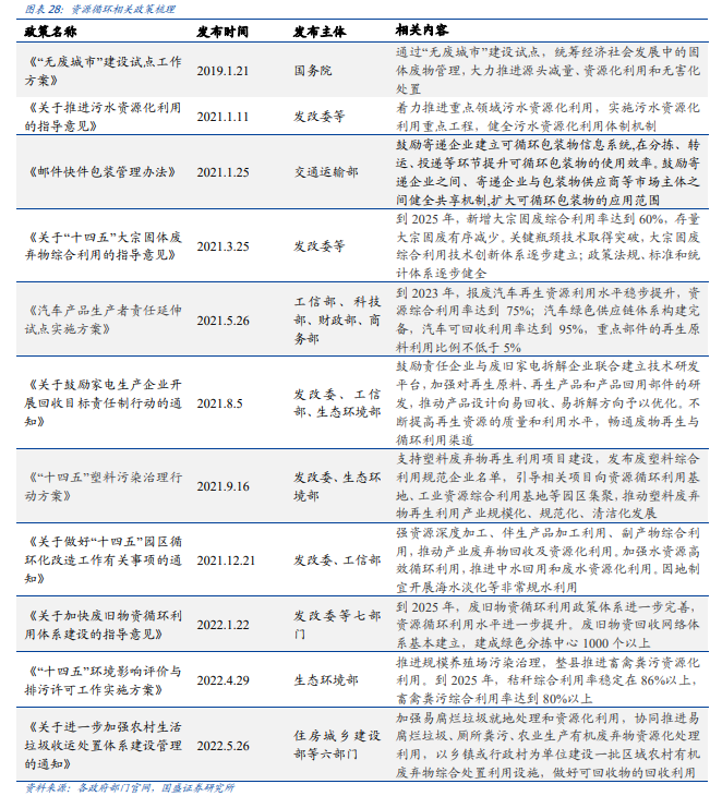 2022关于资源循环利用的政策有哪些？资源循环政策一览(图3)